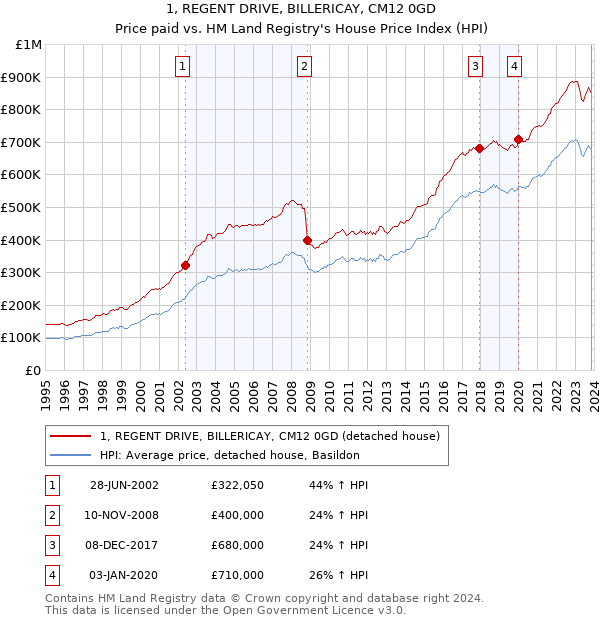 1, REGENT DRIVE, BILLERICAY, CM12 0GD: Price paid vs HM Land Registry's House Price Index