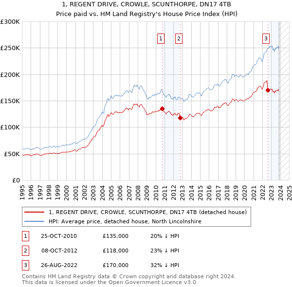1, REGENT DRIVE, CROWLE, SCUNTHORPE, DN17 4TB: Price paid vs HM Land Registry's House Price Index