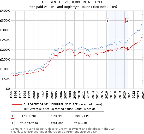 1, REGENT DRIVE, HEBBURN, NE31 2EF: Price paid vs HM Land Registry's House Price Index