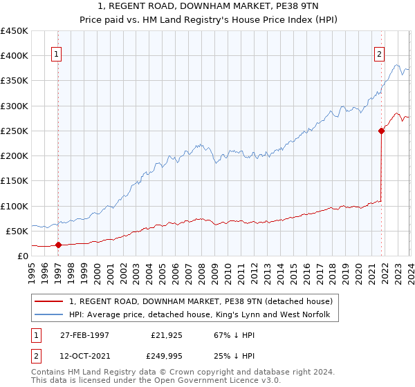 1, REGENT ROAD, DOWNHAM MARKET, PE38 9TN: Price paid vs HM Land Registry's House Price Index