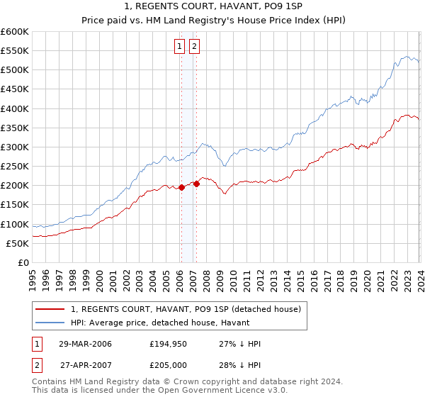 1, REGENTS COURT, HAVANT, PO9 1SP: Price paid vs HM Land Registry's House Price Index