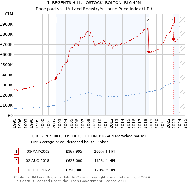 1, REGENTS HILL, LOSTOCK, BOLTON, BL6 4PN: Price paid vs HM Land Registry's House Price Index