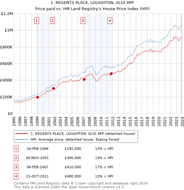 1, REGENTS PLACE, LOUGHTON, IG10 4PP: Price paid vs HM Land Registry's House Price Index