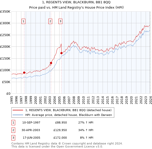1, REGENTS VIEW, BLACKBURN, BB1 8QQ: Price paid vs HM Land Registry's House Price Index