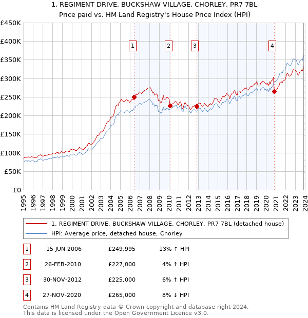 1, REGIMENT DRIVE, BUCKSHAW VILLAGE, CHORLEY, PR7 7BL: Price paid vs HM Land Registry's House Price Index