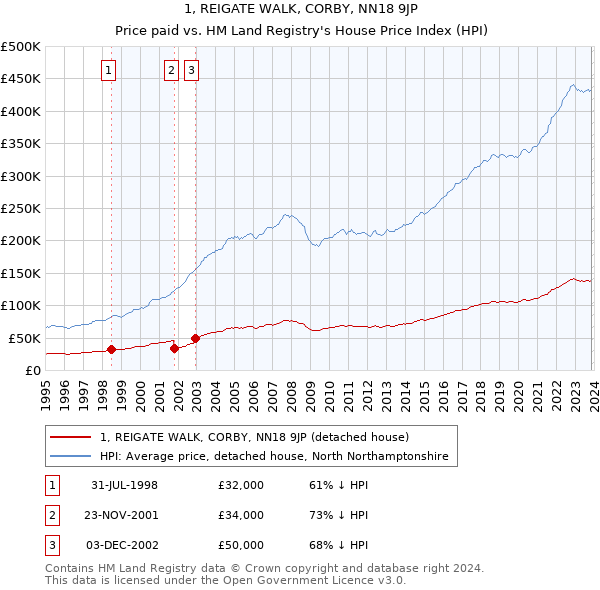 1, REIGATE WALK, CORBY, NN18 9JP: Price paid vs HM Land Registry's House Price Index