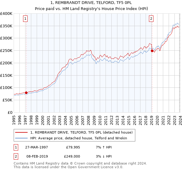 1, REMBRANDT DRIVE, TELFORD, TF5 0PL: Price paid vs HM Land Registry's House Price Index