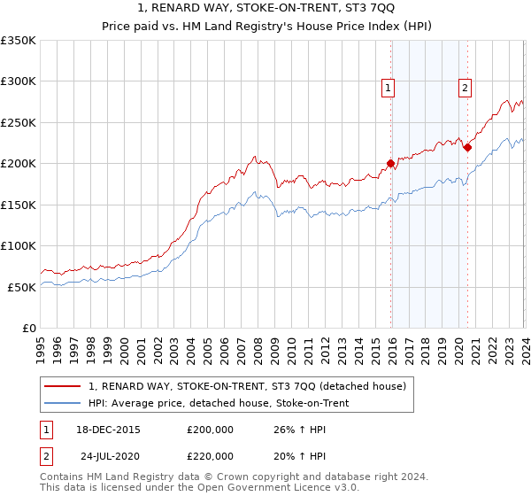 1, RENARD WAY, STOKE-ON-TRENT, ST3 7QQ: Price paid vs HM Land Registry's House Price Index