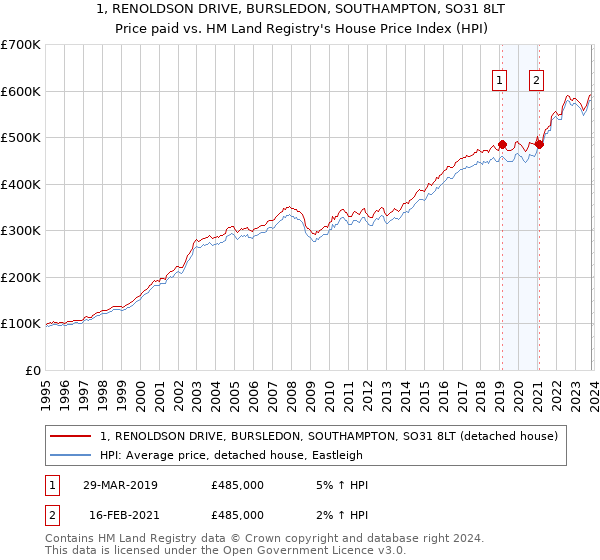 1, RENOLDSON DRIVE, BURSLEDON, SOUTHAMPTON, SO31 8LT: Price paid vs HM Land Registry's House Price Index