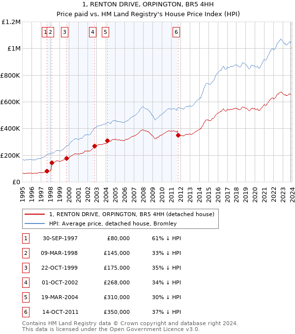 1, RENTON DRIVE, ORPINGTON, BR5 4HH: Price paid vs HM Land Registry's House Price Index