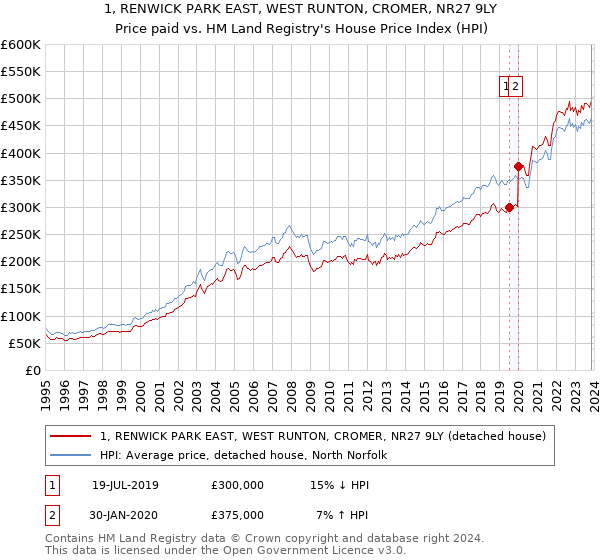 1, RENWICK PARK EAST, WEST RUNTON, CROMER, NR27 9LY: Price paid vs HM Land Registry's House Price Index