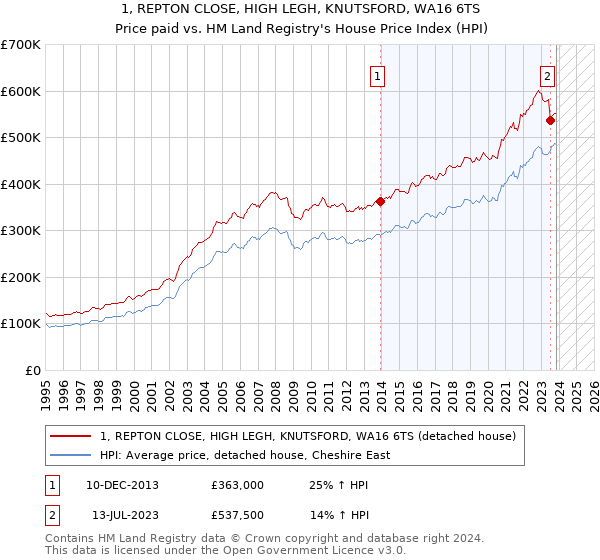 1, REPTON CLOSE, HIGH LEGH, KNUTSFORD, WA16 6TS: Price paid vs HM Land Registry's House Price Index