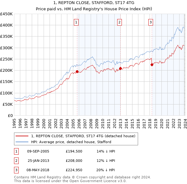 1, REPTON CLOSE, STAFFORD, ST17 4TG: Price paid vs HM Land Registry's House Price Index