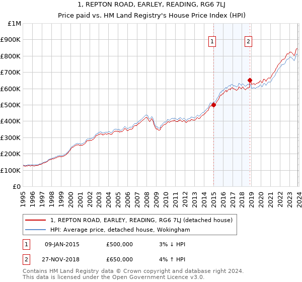 1, REPTON ROAD, EARLEY, READING, RG6 7LJ: Price paid vs HM Land Registry's House Price Index