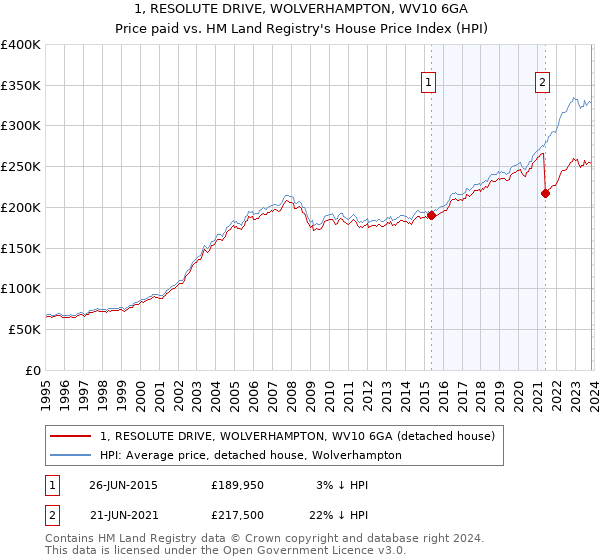 1, RESOLUTE DRIVE, WOLVERHAMPTON, WV10 6GA: Price paid vs HM Land Registry's House Price Index