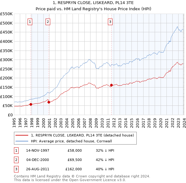 1, RESPRYN CLOSE, LISKEARD, PL14 3TE: Price paid vs HM Land Registry's House Price Index