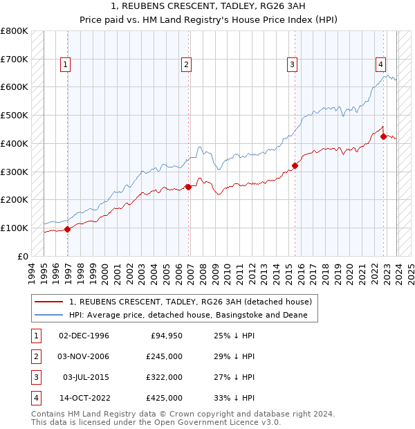 1, REUBENS CRESCENT, TADLEY, RG26 3AH: Price paid vs HM Land Registry's House Price Index