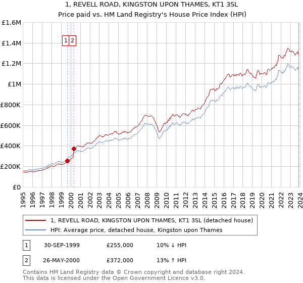 1, REVELL ROAD, KINGSTON UPON THAMES, KT1 3SL: Price paid vs HM Land Registry's House Price Index