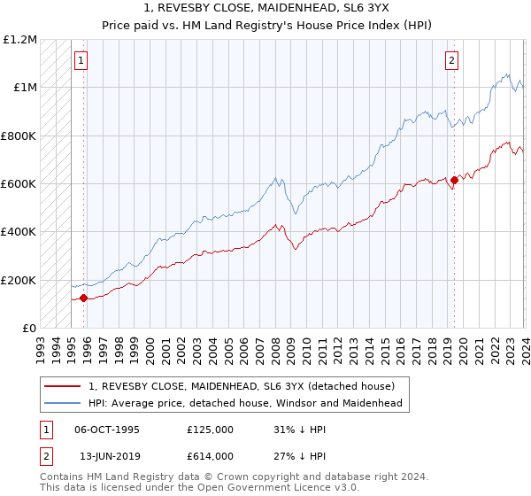 1, REVESBY CLOSE, MAIDENHEAD, SL6 3YX: Price paid vs HM Land Registry's House Price Index