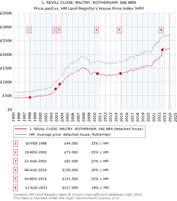 1, REVILL CLOSE, MALTBY, ROTHERHAM, S66 8BN: Price paid vs HM Land Registry's House Price Index
