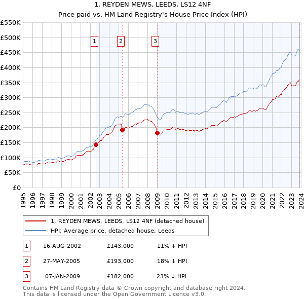 1, REYDEN MEWS, LEEDS, LS12 4NF: Price paid vs HM Land Registry's House Price Index