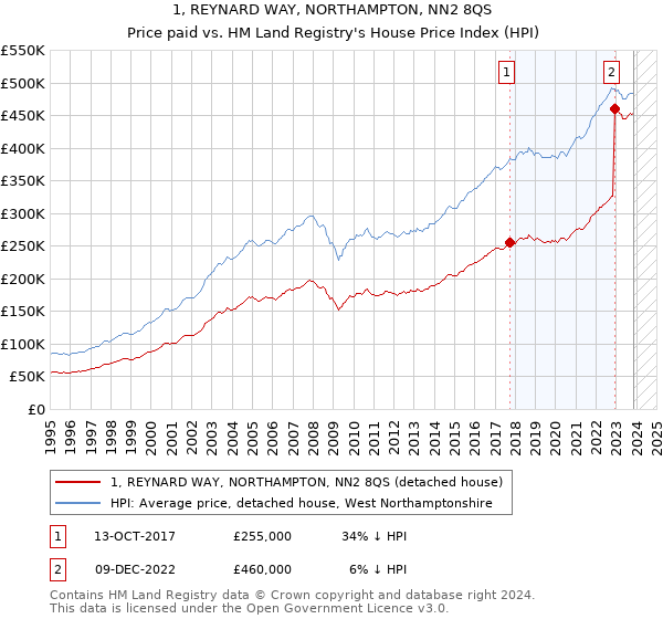 1, REYNARD WAY, NORTHAMPTON, NN2 8QS: Price paid vs HM Land Registry's House Price Index