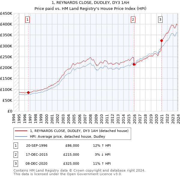1, REYNARDS CLOSE, DUDLEY, DY3 1AH: Price paid vs HM Land Registry's House Price Index