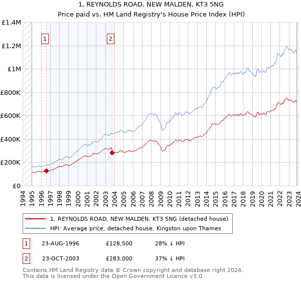 1, REYNOLDS ROAD, NEW MALDEN, KT3 5NG: Price paid vs HM Land Registry's House Price Index