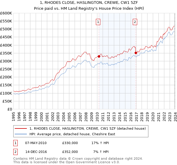 1, RHODES CLOSE, HASLINGTON, CREWE, CW1 5ZF: Price paid vs HM Land Registry's House Price Index