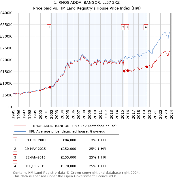 1, RHOS ADDA, BANGOR, LL57 2XZ: Price paid vs HM Land Registry's House Price Index