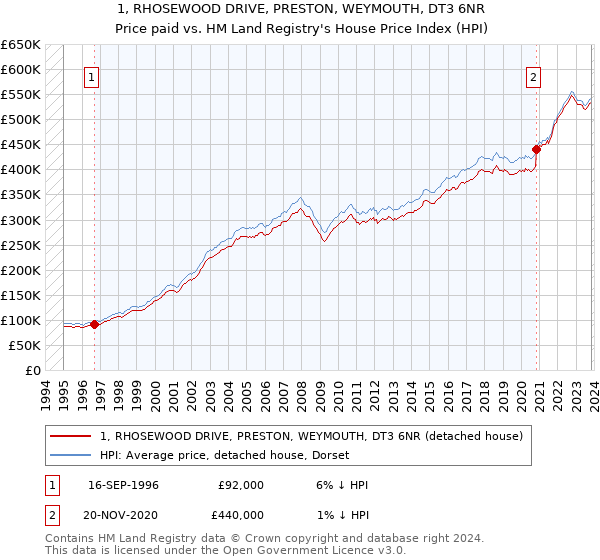 1, RHOSEWOOD DRIVE, PRESTON, WEYMOUTH, DT3 6NR: Price paid vs HM Land Registry's House Price Index