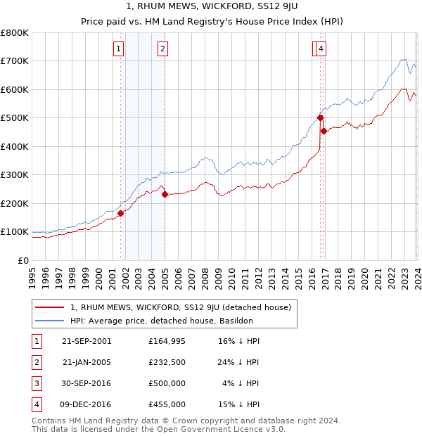 1, RHUM MEWS, WICKFORD, SS12 9JU: Price paid vs HM Land Registry's House Price Index