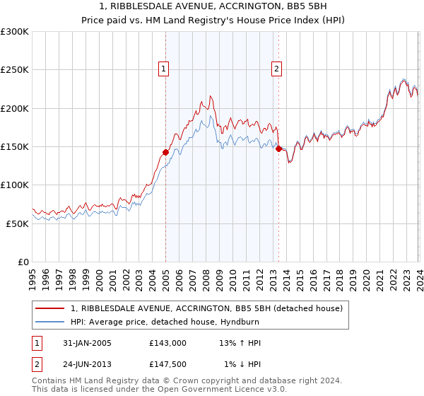 1, RIBBLESDALE AVENUE, ACCRINGTON, BB5 5BH: Price paid vs HM Land Registry's House Price Index