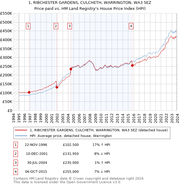 1, RIBCHESTER GARDENS, CULCHETH, WARRINGTON, WA3 5EZ: Price paid vs HM Land Registry's House Price Index