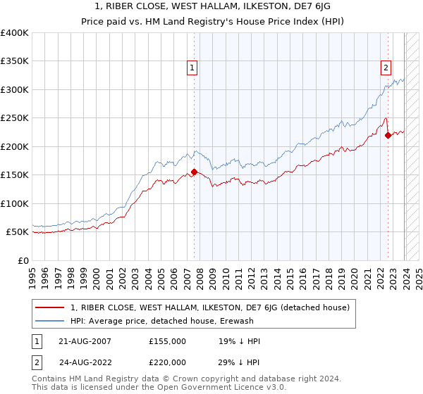 1, RIBER CLOSE, WEST HALLAM, ILKESTON, DE7 6JG: Price paid vs HM Land Registry's House Price Index