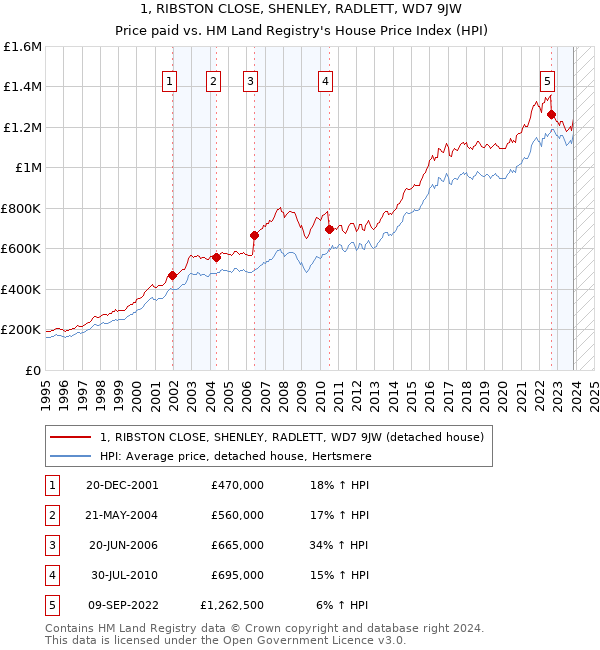 1, RIBSTON CLOSE, SHENLEY, RADLETT, WD7 9JW: Price paid vs HM Land Registry's House Price Index
