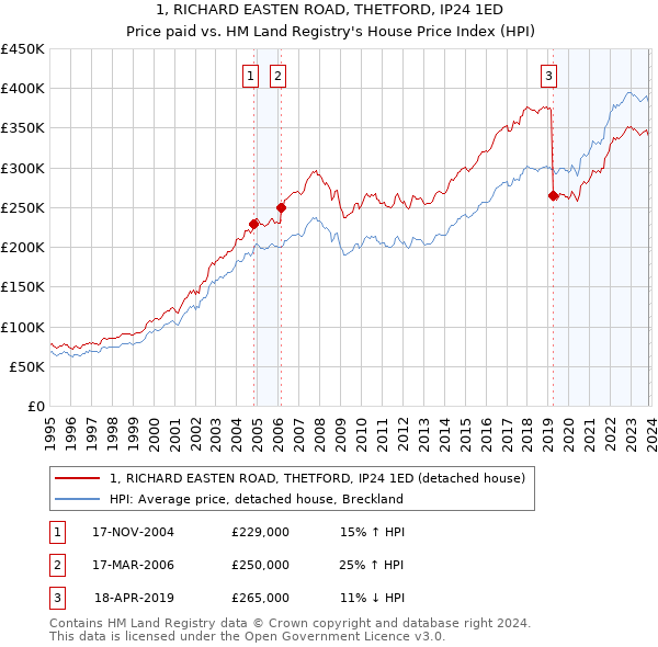 1, RICHARD EASTEN ROAD, THETFORD, IP24 1ED: Price paid vs HM Land Registry's House Price Index