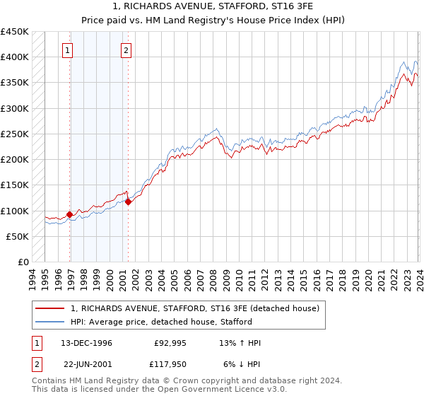1, RICHARDS AVENUE, STAFFORD, ST16 3FE: Price paid vs HM Land Registry's House Price Index