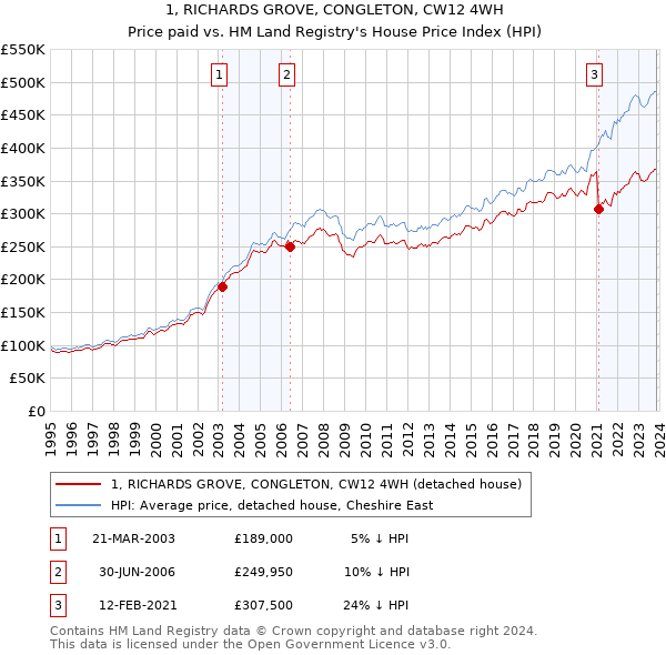 1, RICHARDS GROVE, CONGLETON, CW12 4WH: Price paid vs HM Land Registry's House Price Index