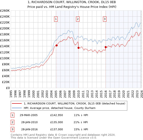 1, RICHARDSON COURT, WILLINGTON, CROOK, DL15 0EB: Price paid vs HM Land Registry's House Price Index