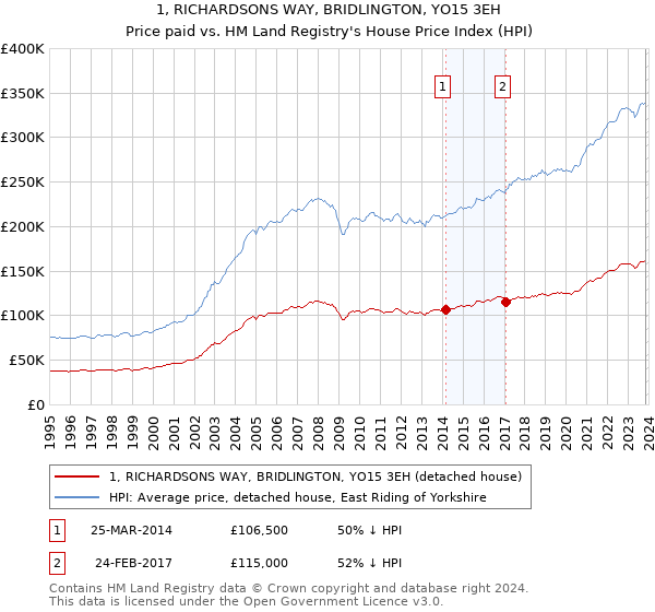 1, RICHARDSONS WAY, BRIDLINGTON, YO15 3EH: Price paid vs HM Land Registry's House Price Index