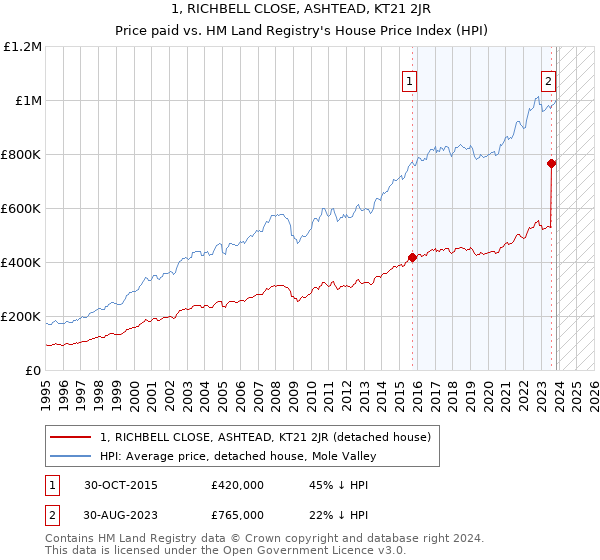 1, RICHBELL CLOSE, ASHTEAD, KT21 2JR: Price paid vs HM Land Registry's House Price Index