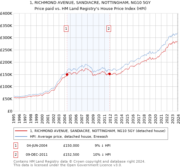 1, RICHMOND AVENUE, SANDIACRE, NOTTINGHAM, NG10 5GY: Price paid vs HM Land Registry's House Price Index
