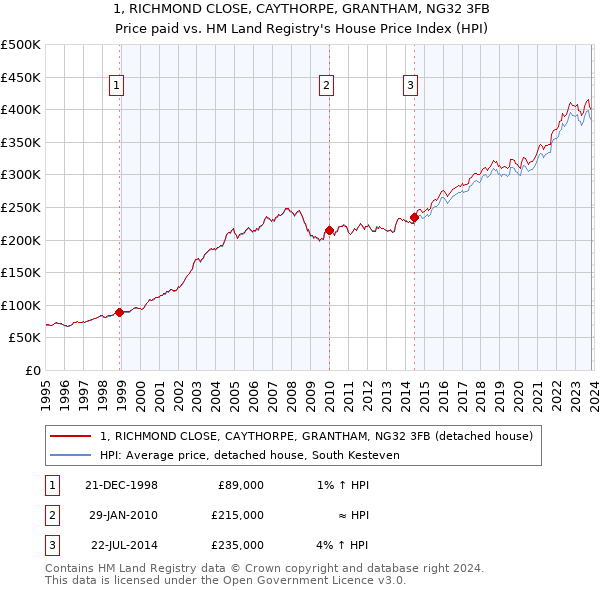 1, RICHMOND CLOSE, CAYTHORPE, GRANTHAM, NG32 3FB: Price paid vs HM Land Registry's House Price Index
