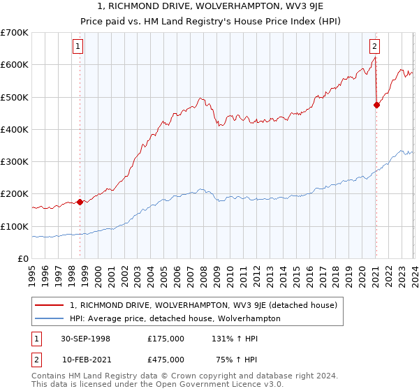 1, RICHMOND DRIVE, WOLVERHAMPTON, WV3 9JE: Price paid vs HM Land Registry's House Price Index