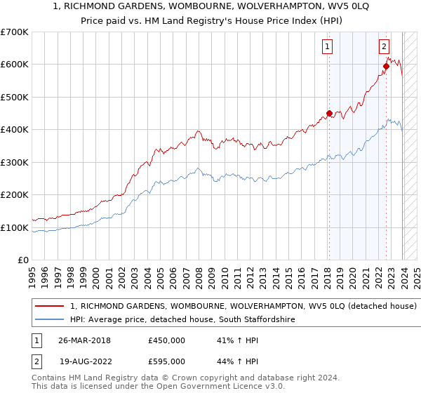 1, RICHMOND GARDENS, WOMBOURNE, WOLVERHAMPTON, WV5 0LQ: Price paid vs HM Land Registry's House Price Index