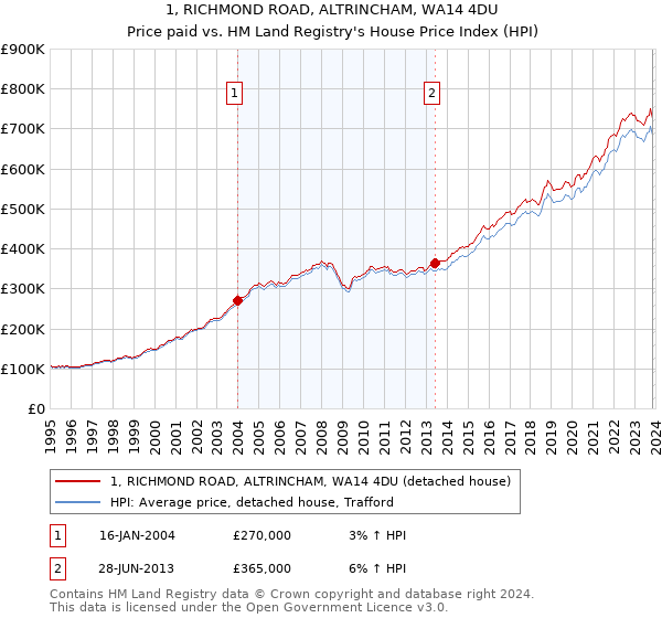 1, RICHMOND ROAD, ALTRINCHAM, WA14 4DU: Price paid vs HM Land Registry's House Price Index