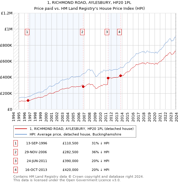 1, RICHMOND ROAD, AYLESBURY, HP20 1PL: Price paid vs HM Land Registry's House Price Index
