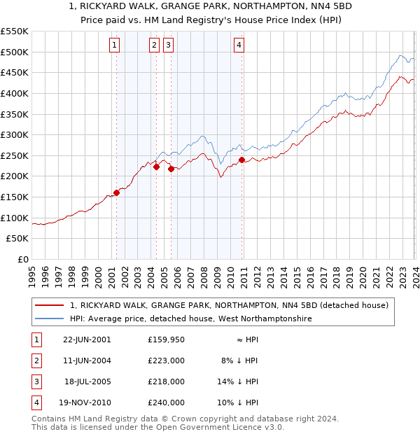 1, RICKYARD WALK, GRANGE PARK, NORTHAMPTON, NN4 5BD: Price paid vs HM Land Registry's House Price Index