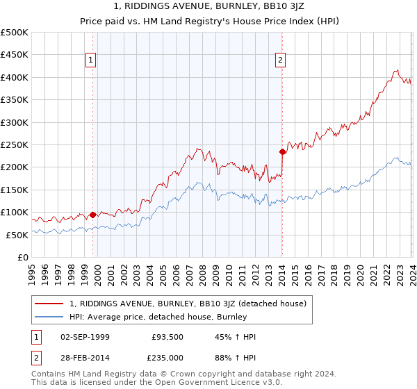 1, RIDDINGS AVENUE, BURNLEY, BB10 3JZ: Price paid vs HM Land Registry's House Price Index